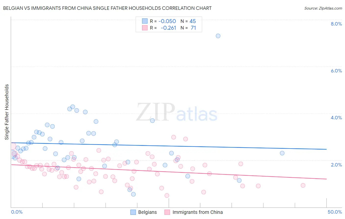 Belgian vs Immigrants from China Single Father Households