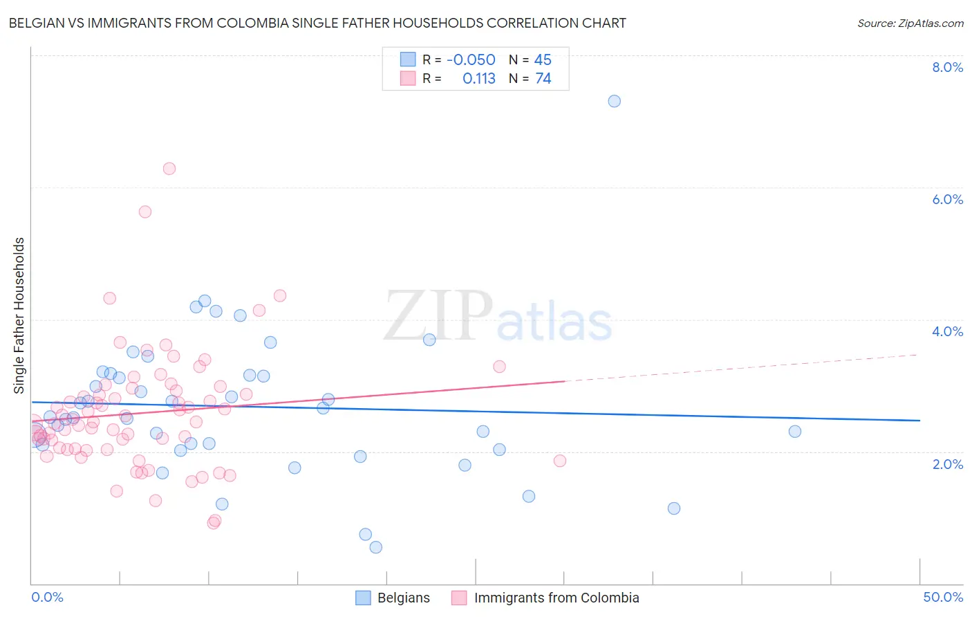 Belgian vs Immigrants from Colombia Single Father Households