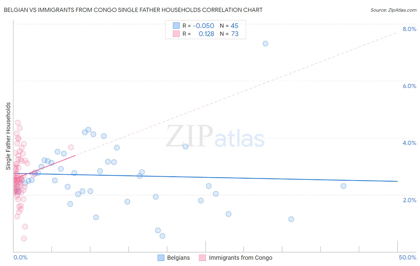 Belgian vs Immigrants from Congo Single Father Households