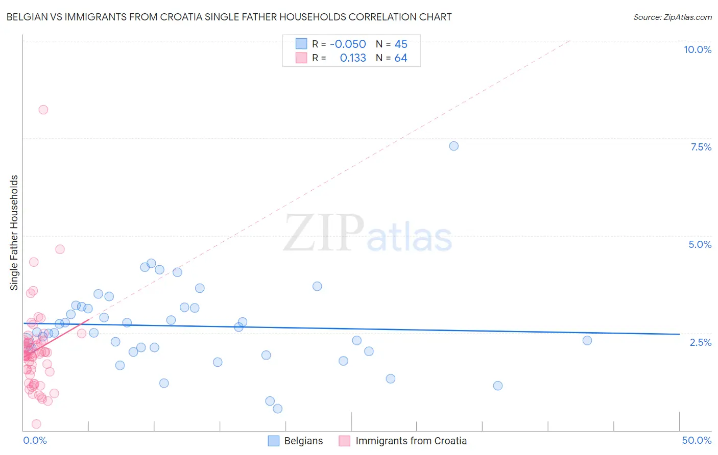 Belgian vs Immigrants from Croatia Single Father Households