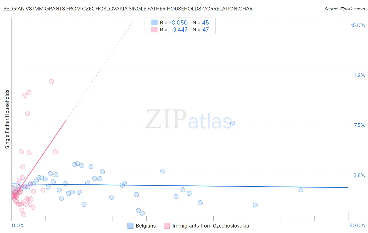Belgian vs Immigrants from Czechoslovakia Single Father Households