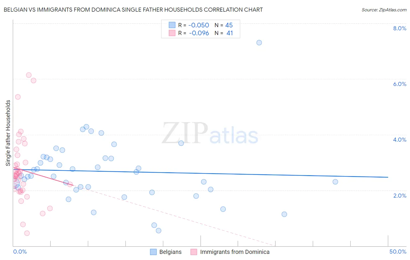 Belgian vs Immigrants from Dominica Single Father Households