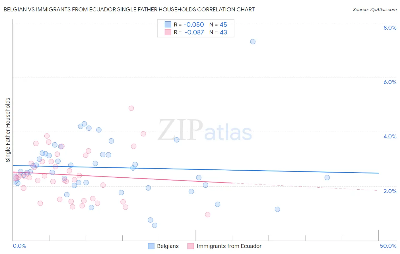 Belgian vs Immigrants from Ecuador Single Father Households