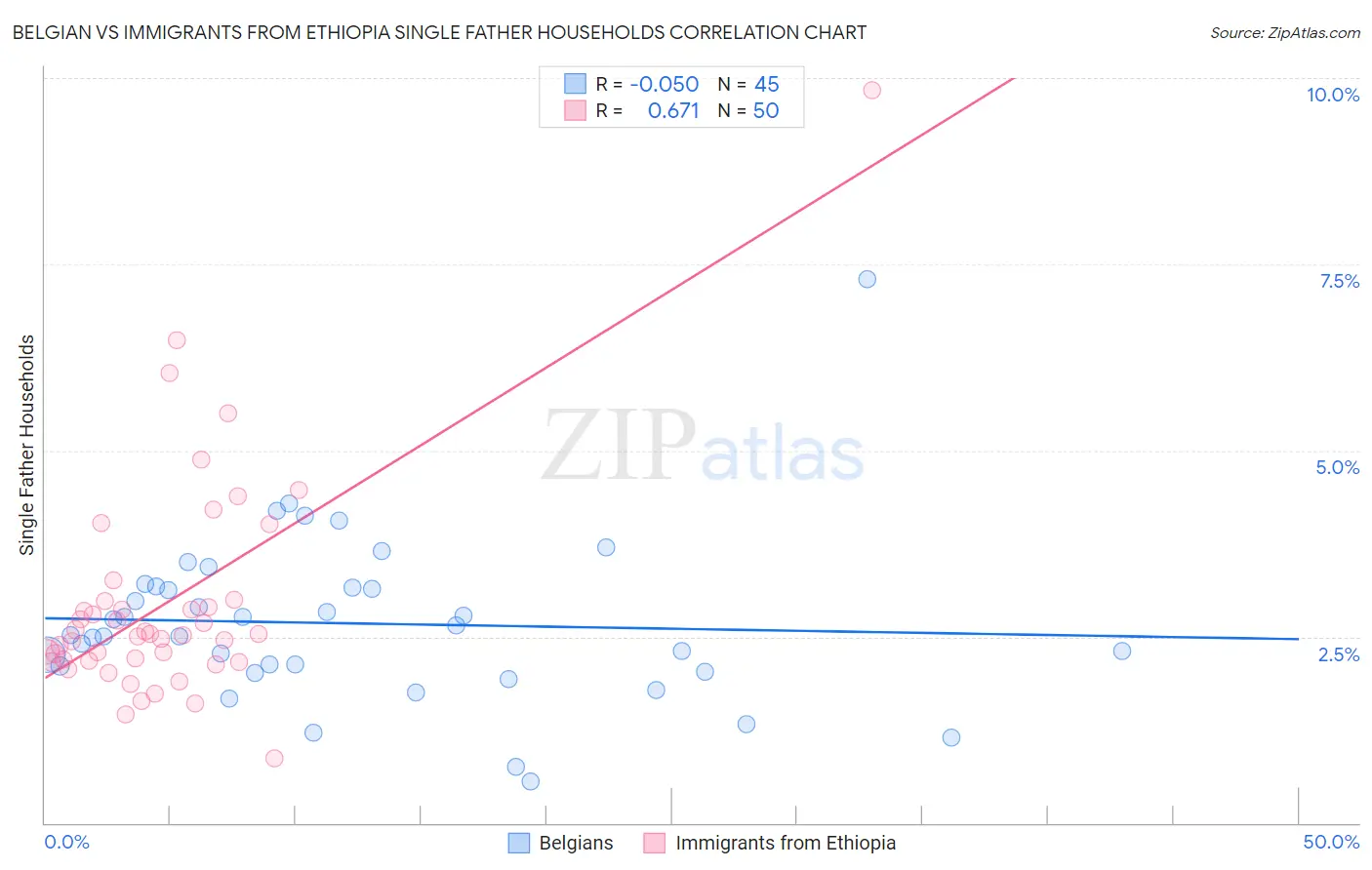 Belgian vs Immigrants from Ethiopia Single Father Households