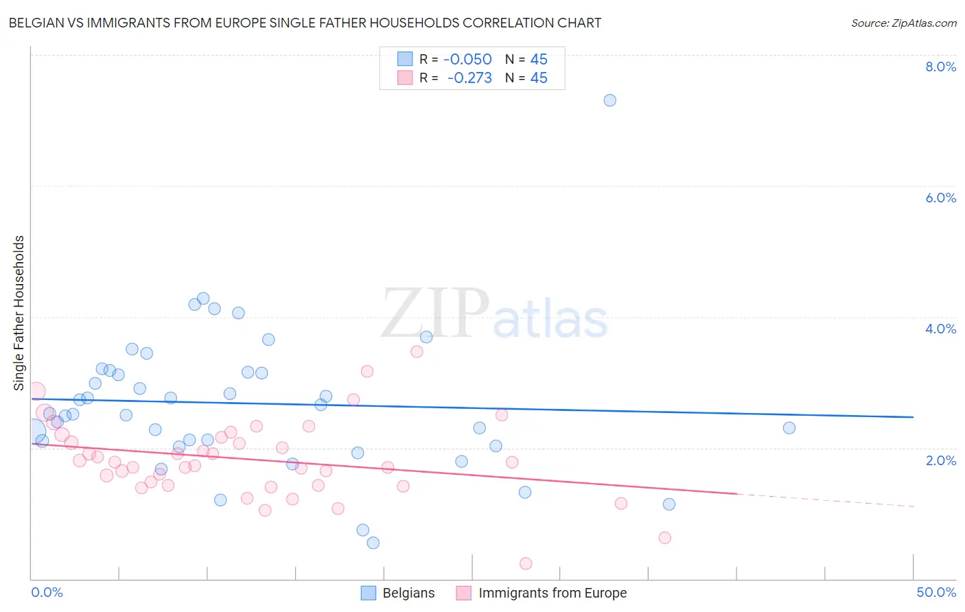 Belgian vs Immigrants from Europe Single Father Households