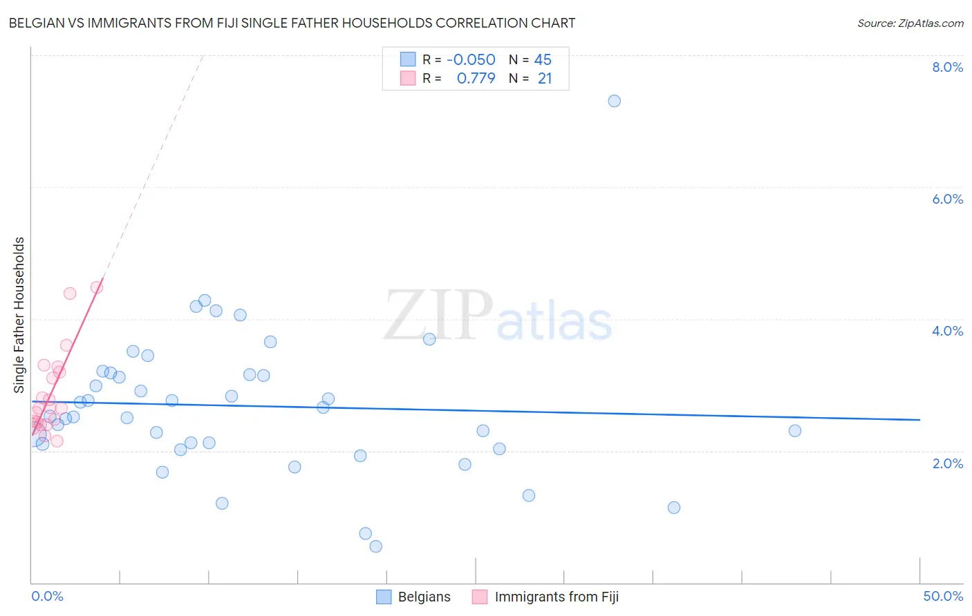 Belgian vs Immigrants from Fiji Single Father Households