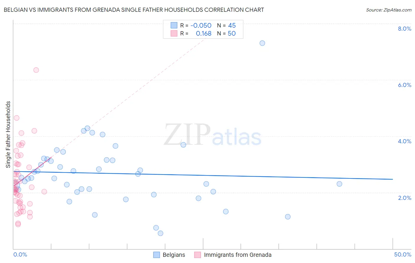 Belgian vs Immigrants from Grenada Single Father Households