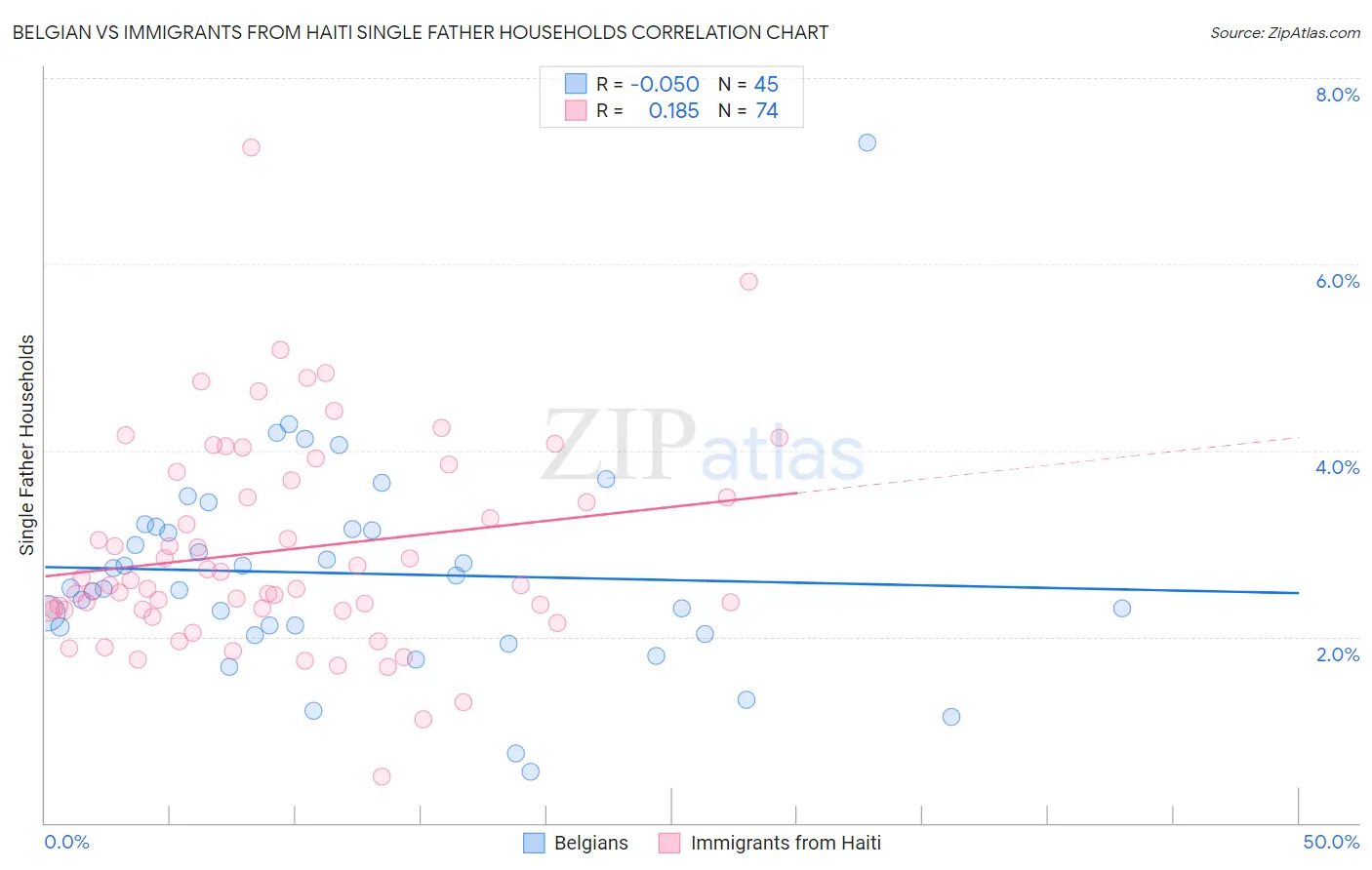 Belgian vs Immigrants from Haiti Single Father Households