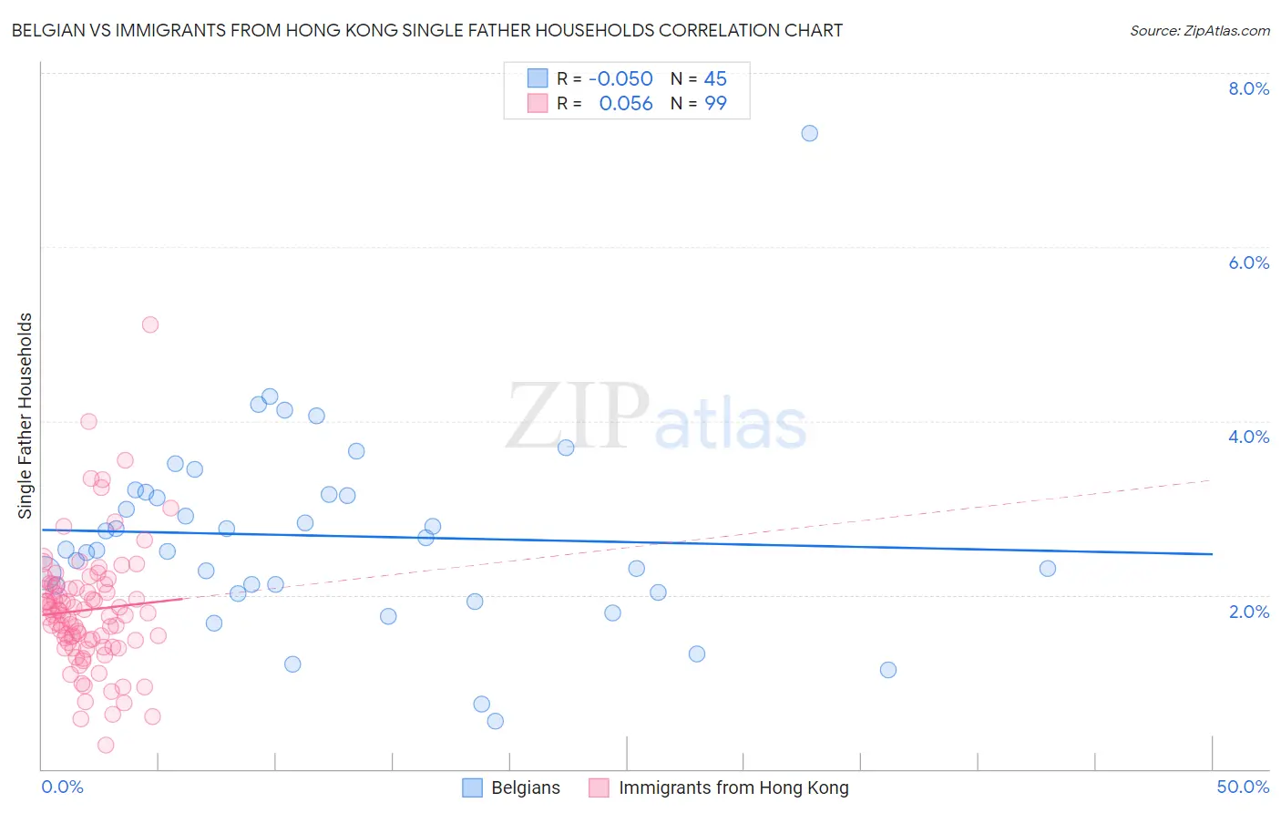 Belgian vs Immigrants from Hong Kong Single Father Households