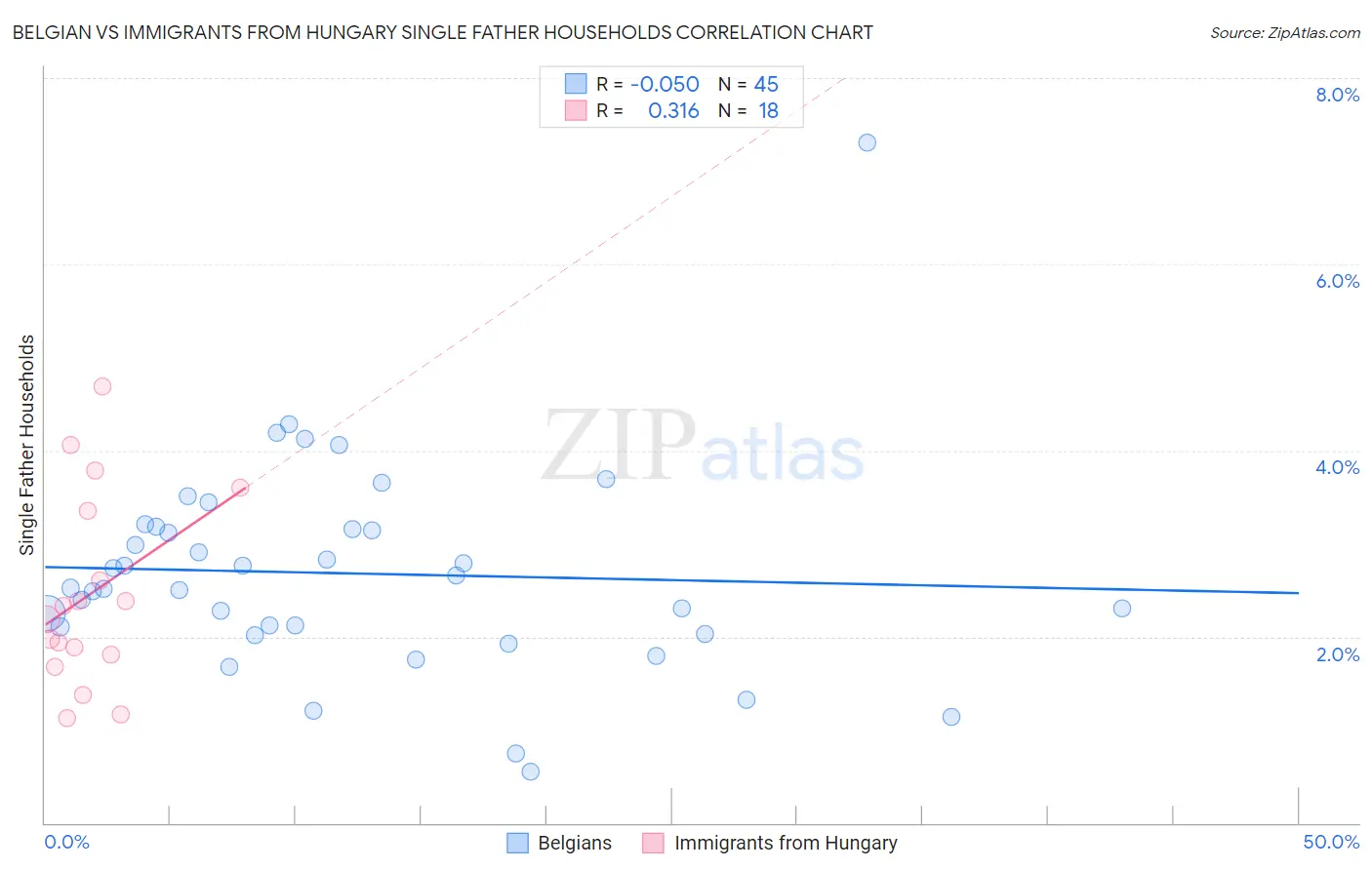Belgian vs Immigrants from Hungary Single Father Households