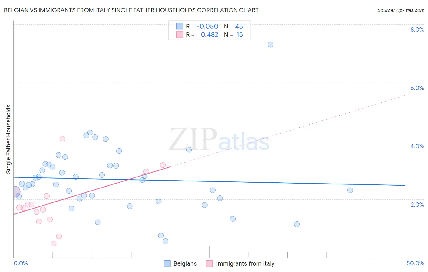 Belgian vs Immigrants from Italy Single Father Households