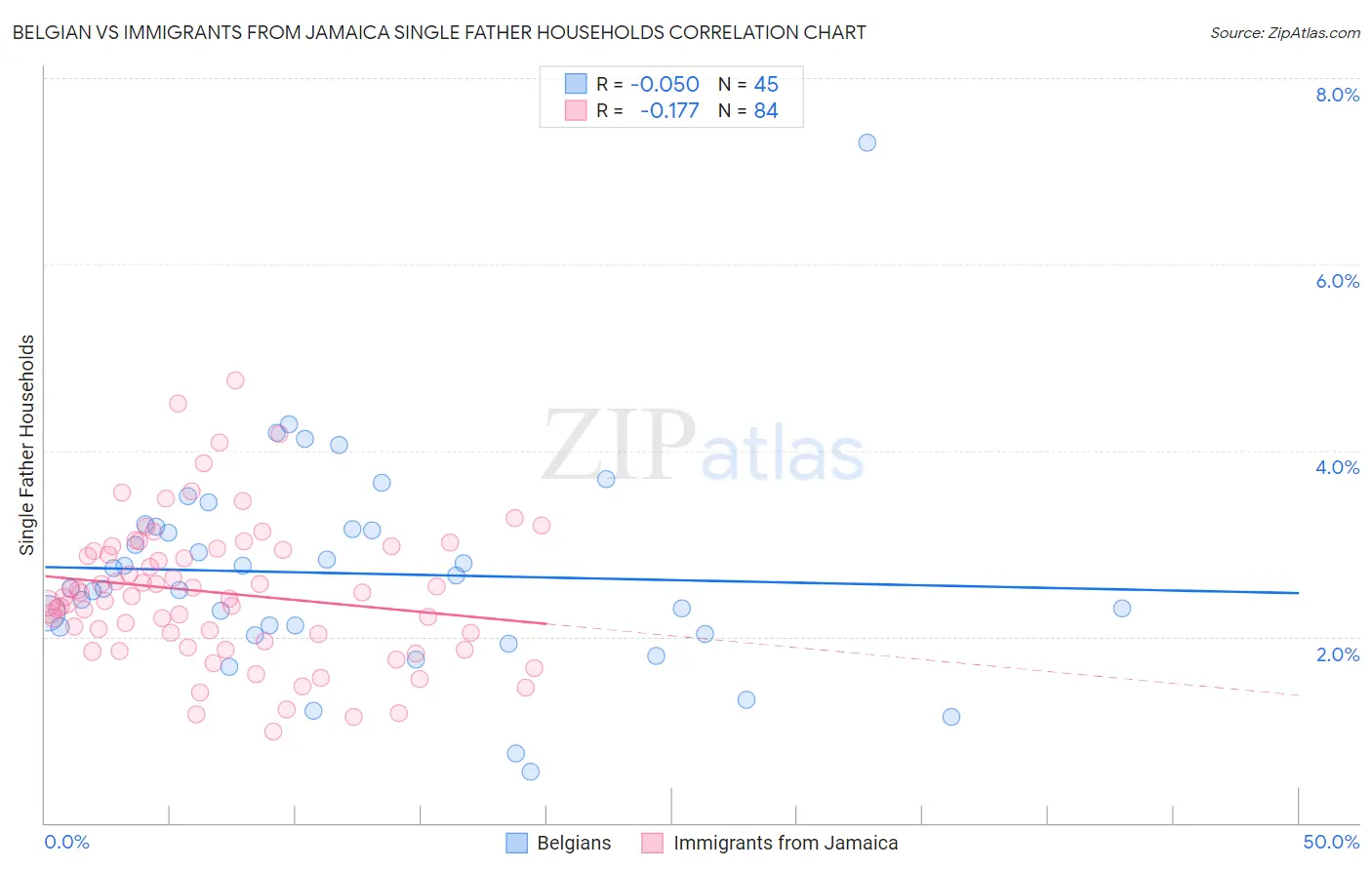 Belgian vs Immigrants from Jamaica Single Father Households