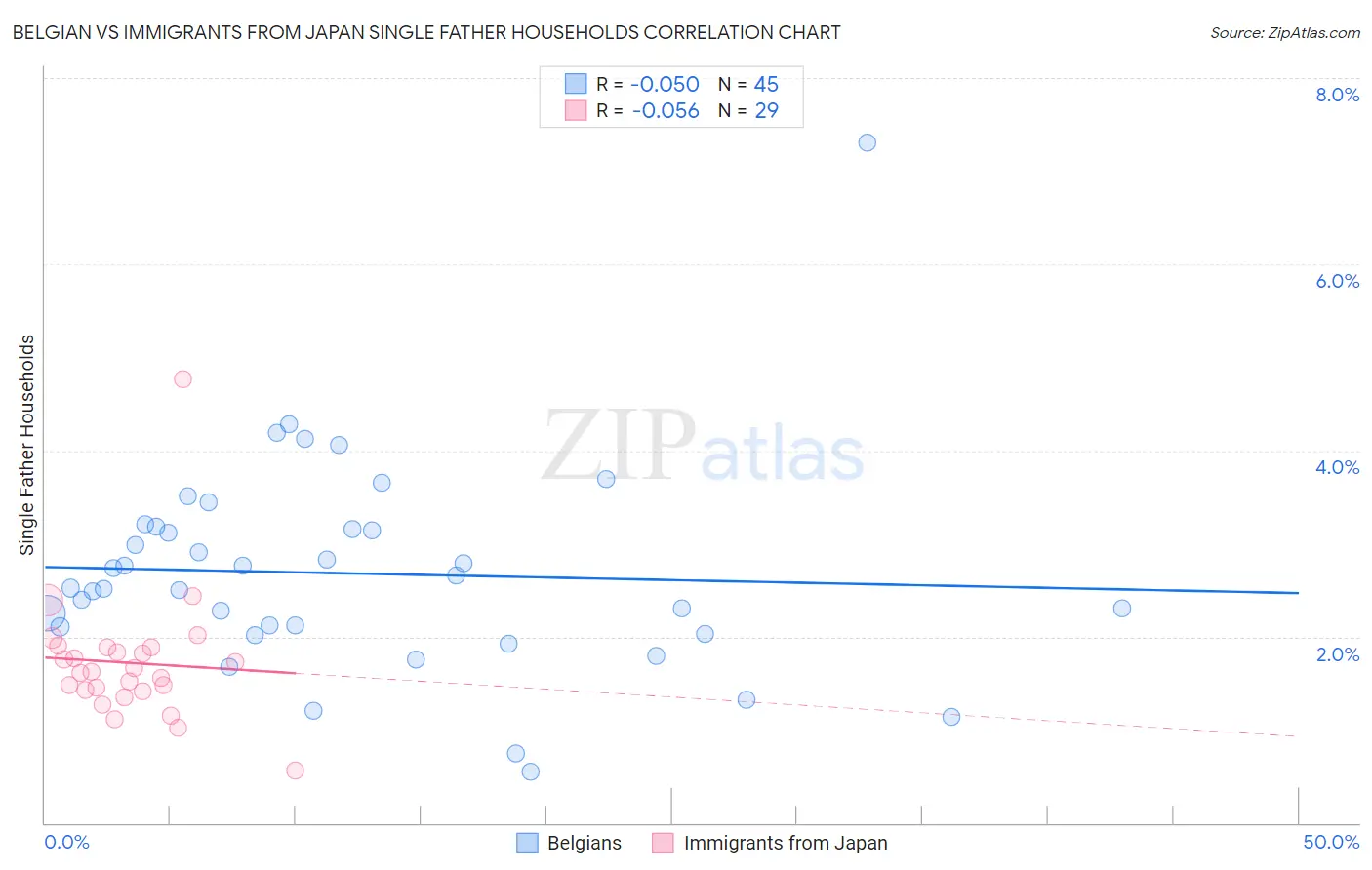 Belgian vs Immigrants from Japan Single Father Households