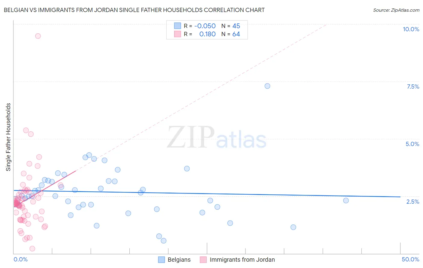 Belgian vs Immigrants from Jordan Single Father Households