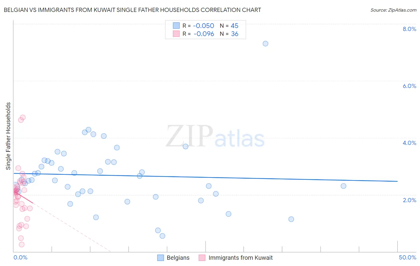 Belgian vs Immigrants from Kuwait Single Father Households