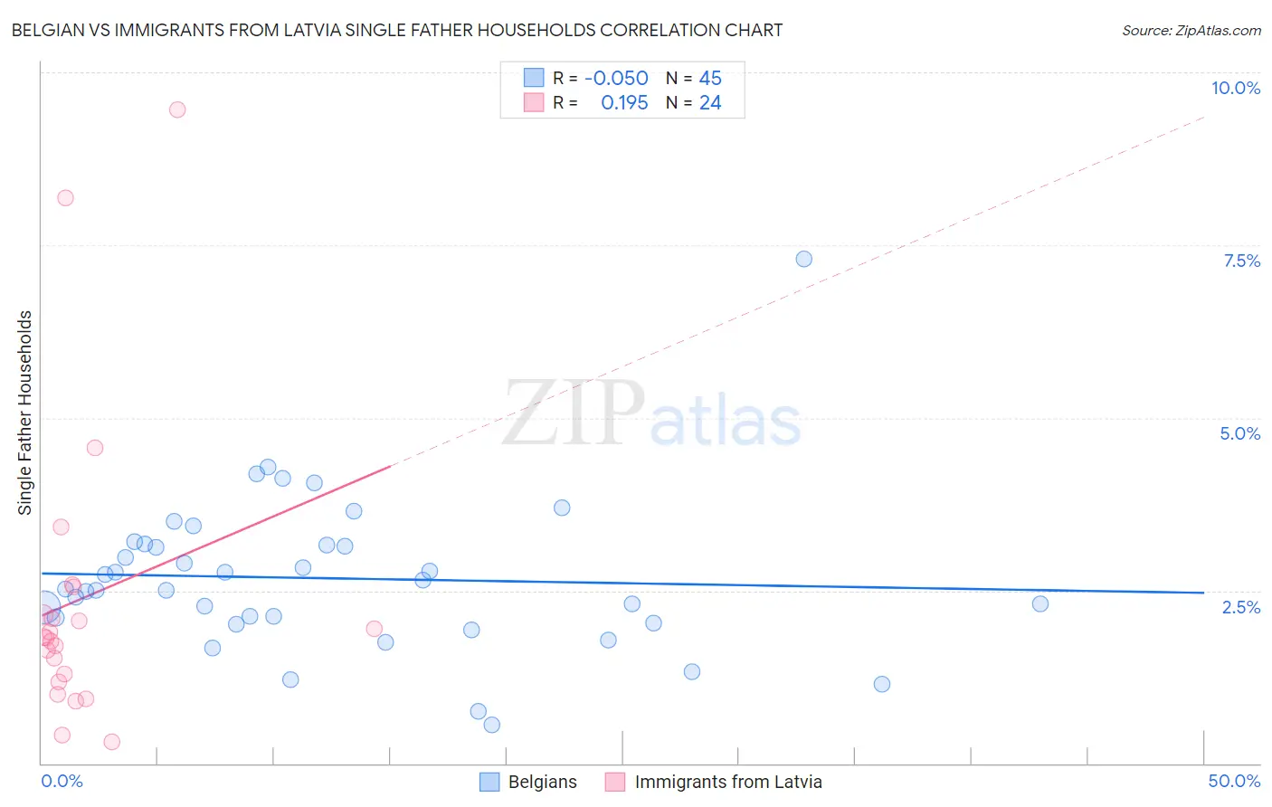 Belgian vs Immigrants from Latvia Single Father Households