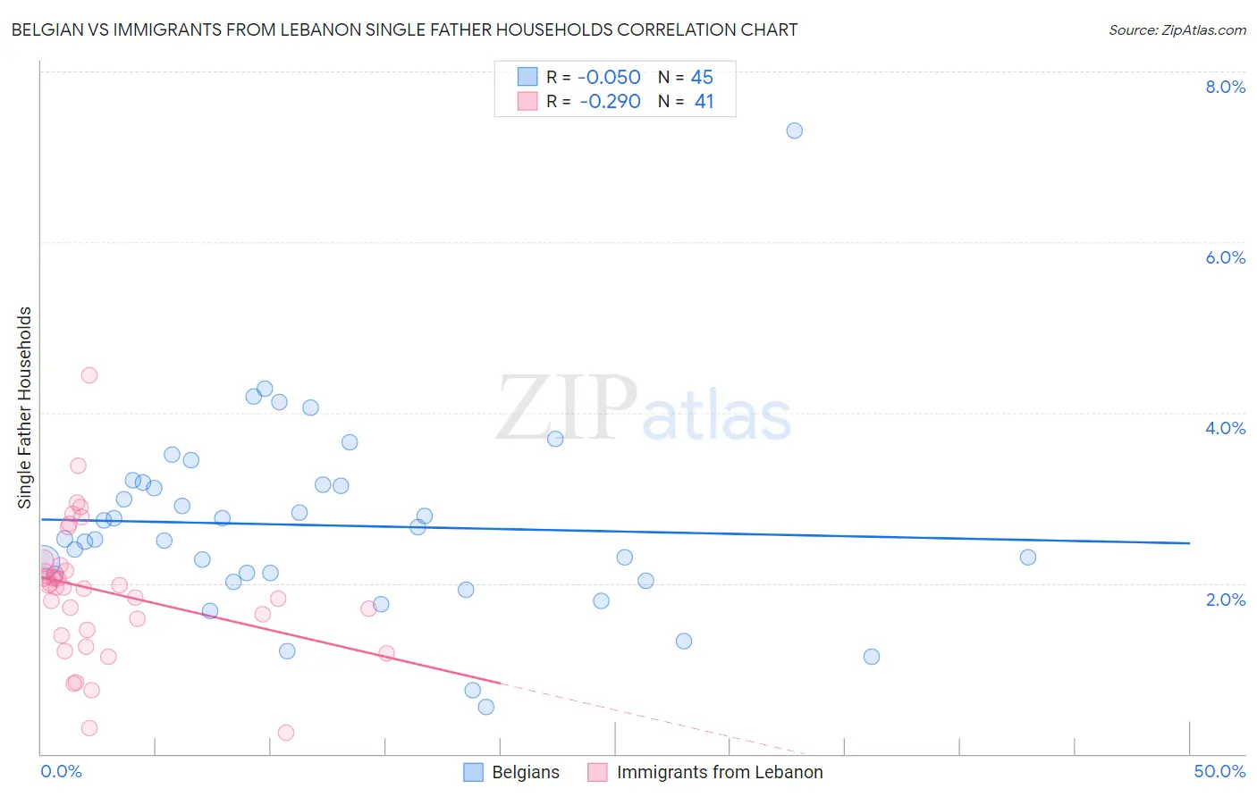 Belgian vs Immigrants from Lebanon Single Father Households