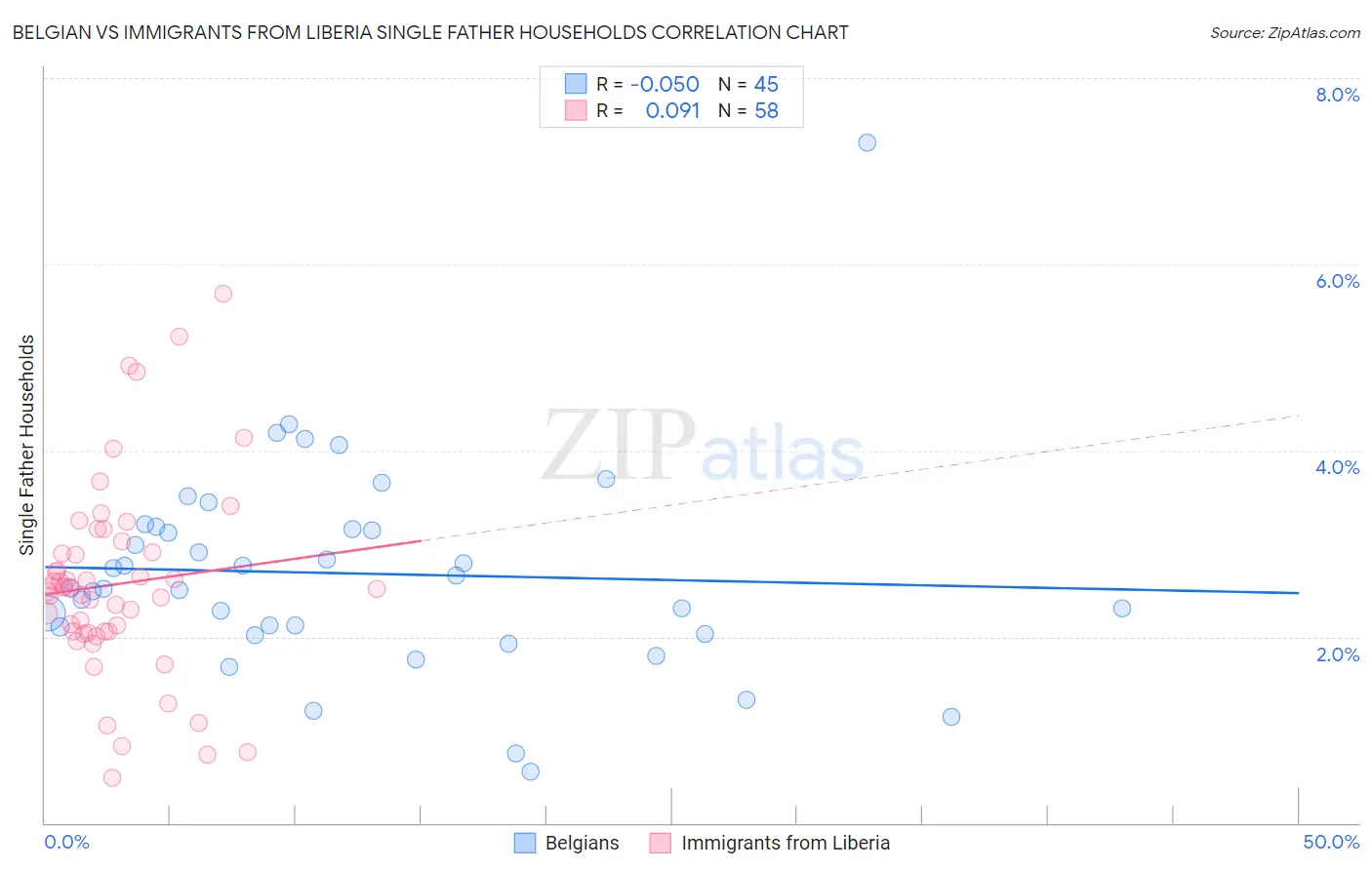 Belgian vs Immigrants from Liberia Single Father Households