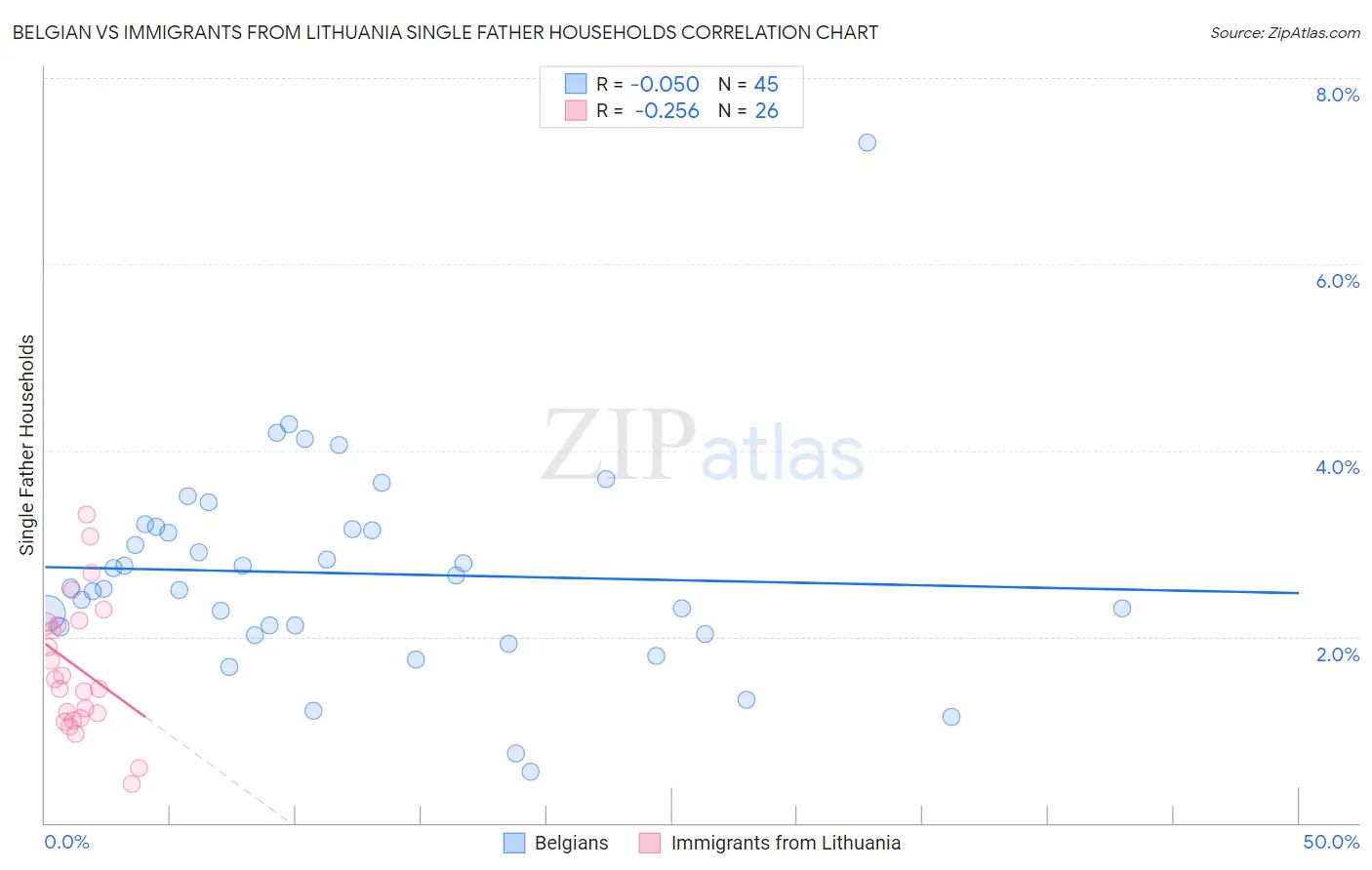 Belgian vs Immigrants from Lithuania Single Father Households