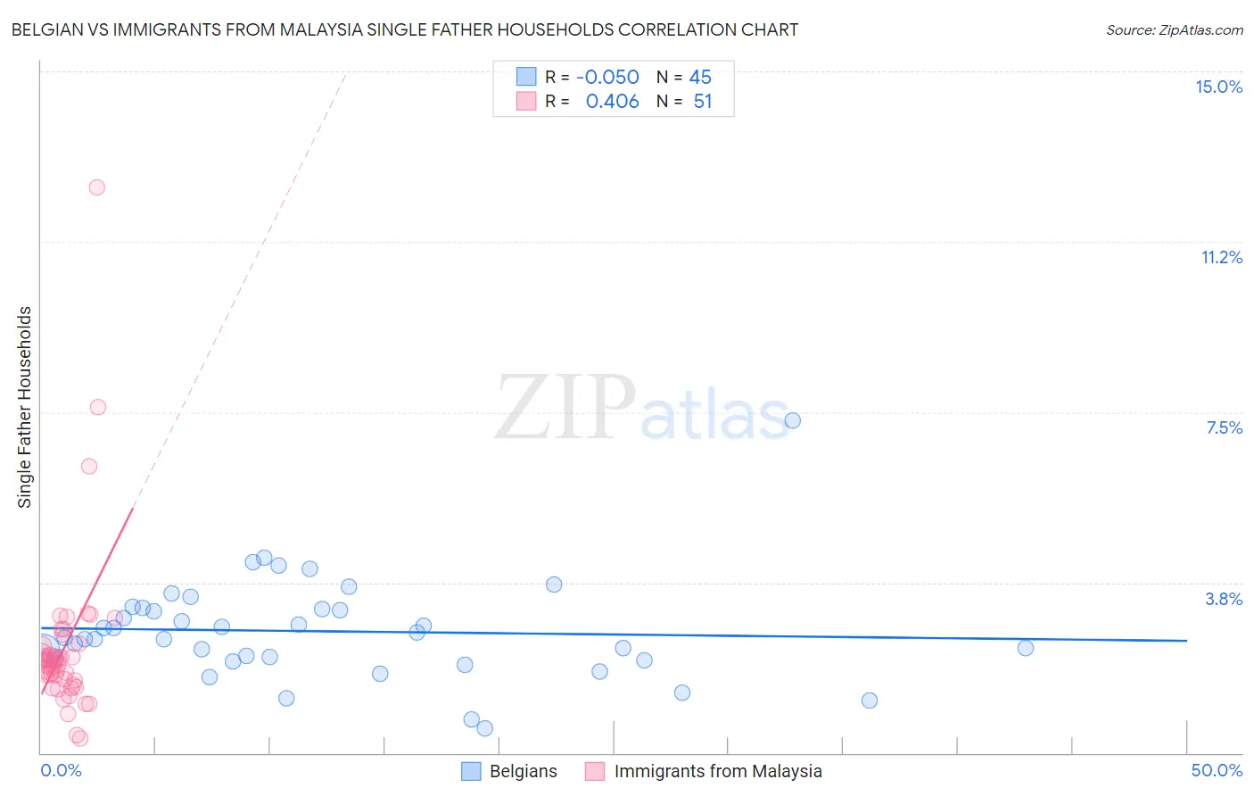 Belgian vs Immigrants from Malaysia Single Father Households