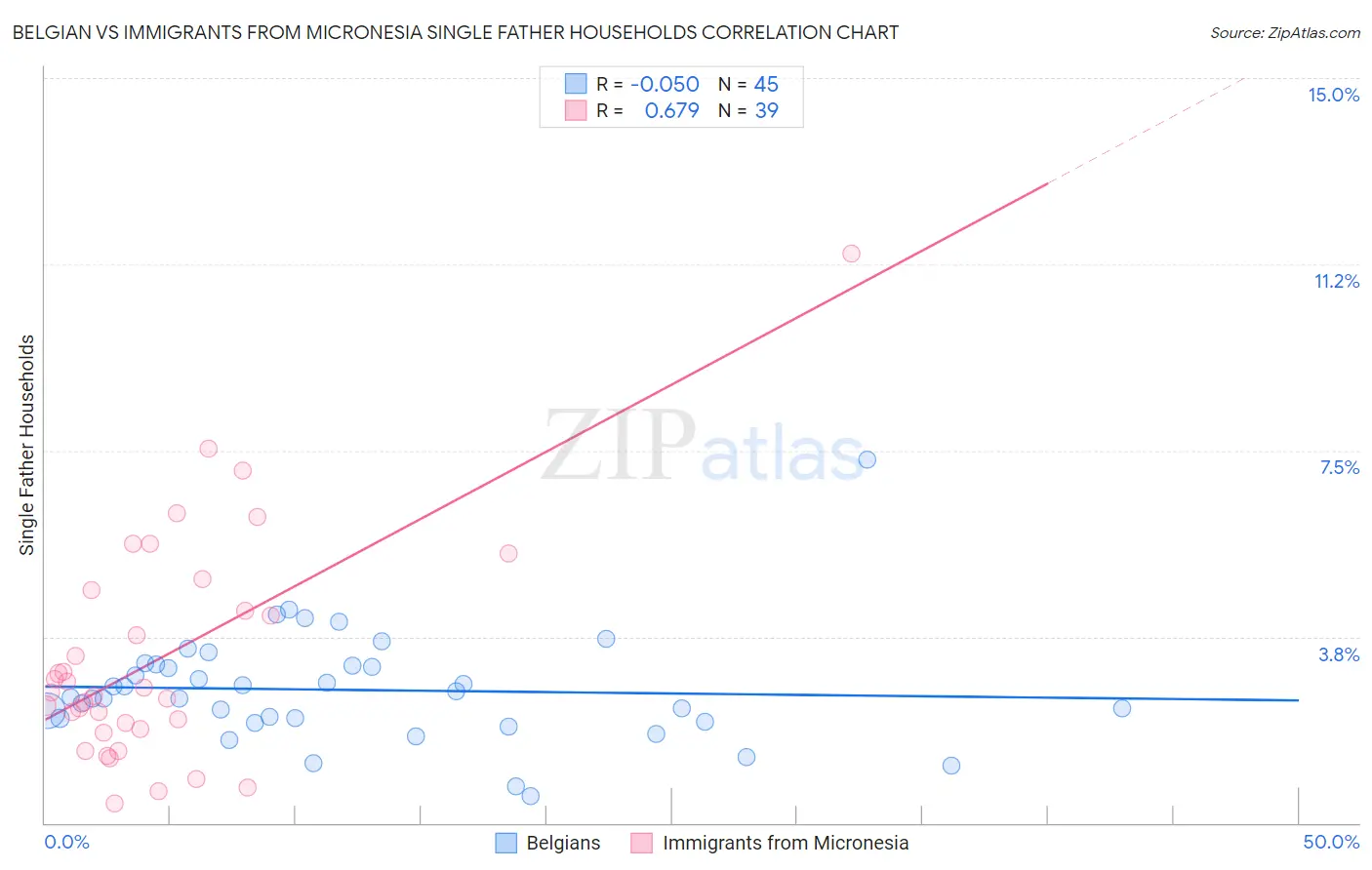 Belgian vs Immigrants from Micronesia Single Father Households