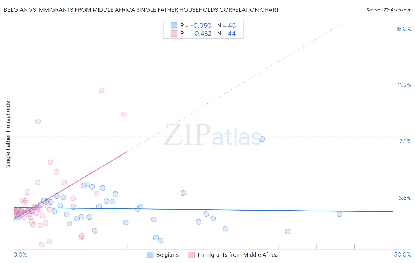 Belgian vs Immigrants from Middle Africa Single Father Households