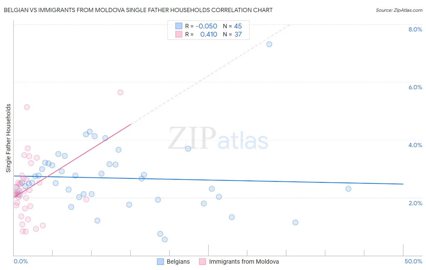 Belgian vs Immigrants from Moldova Single Father Households