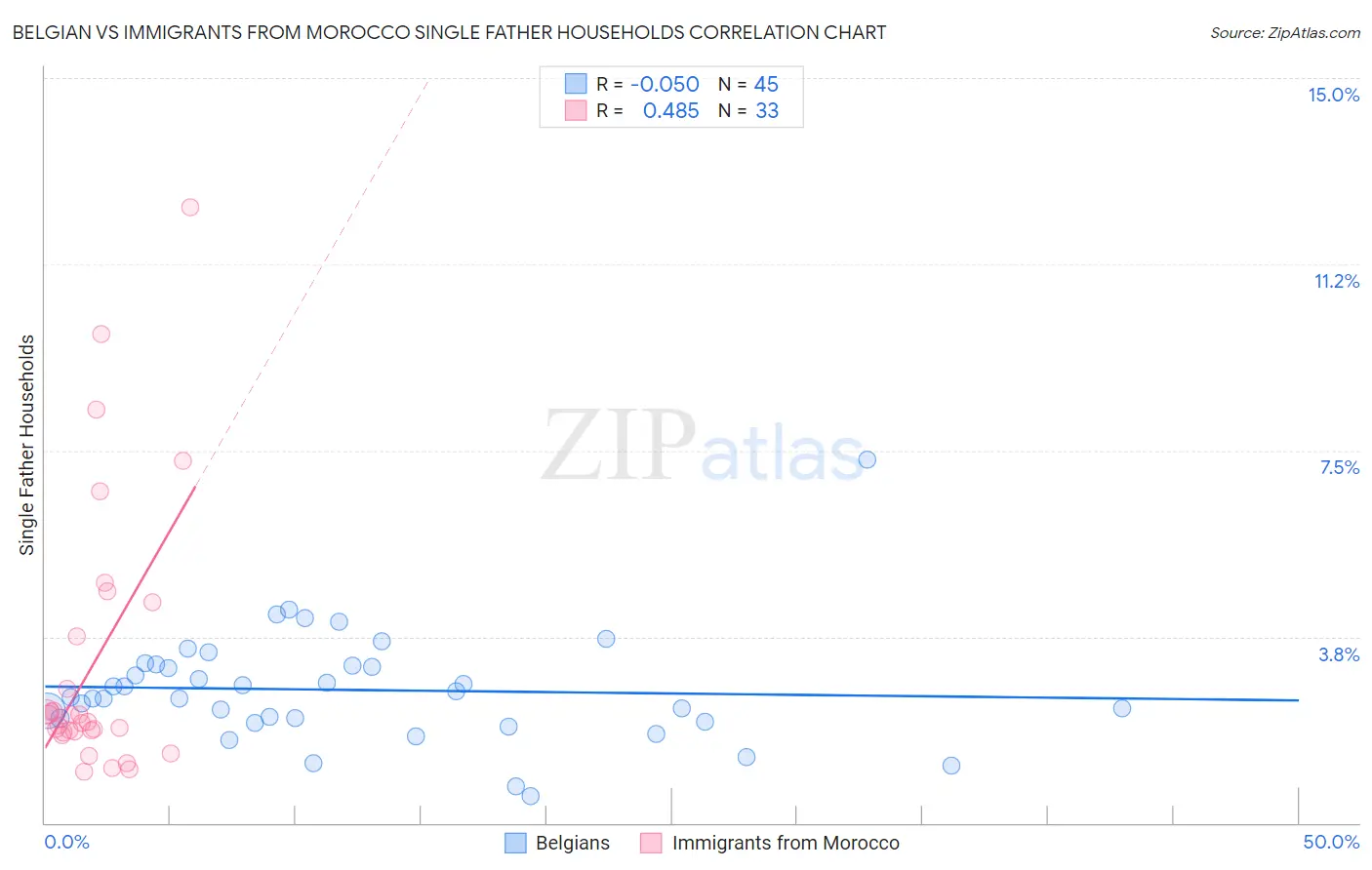 Belgian vs Immigrants from Morocco Single Father Households