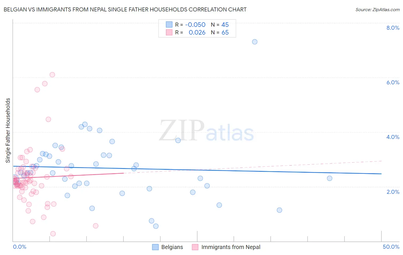 Belgian vs Immigrants from Nepal Single Father Households