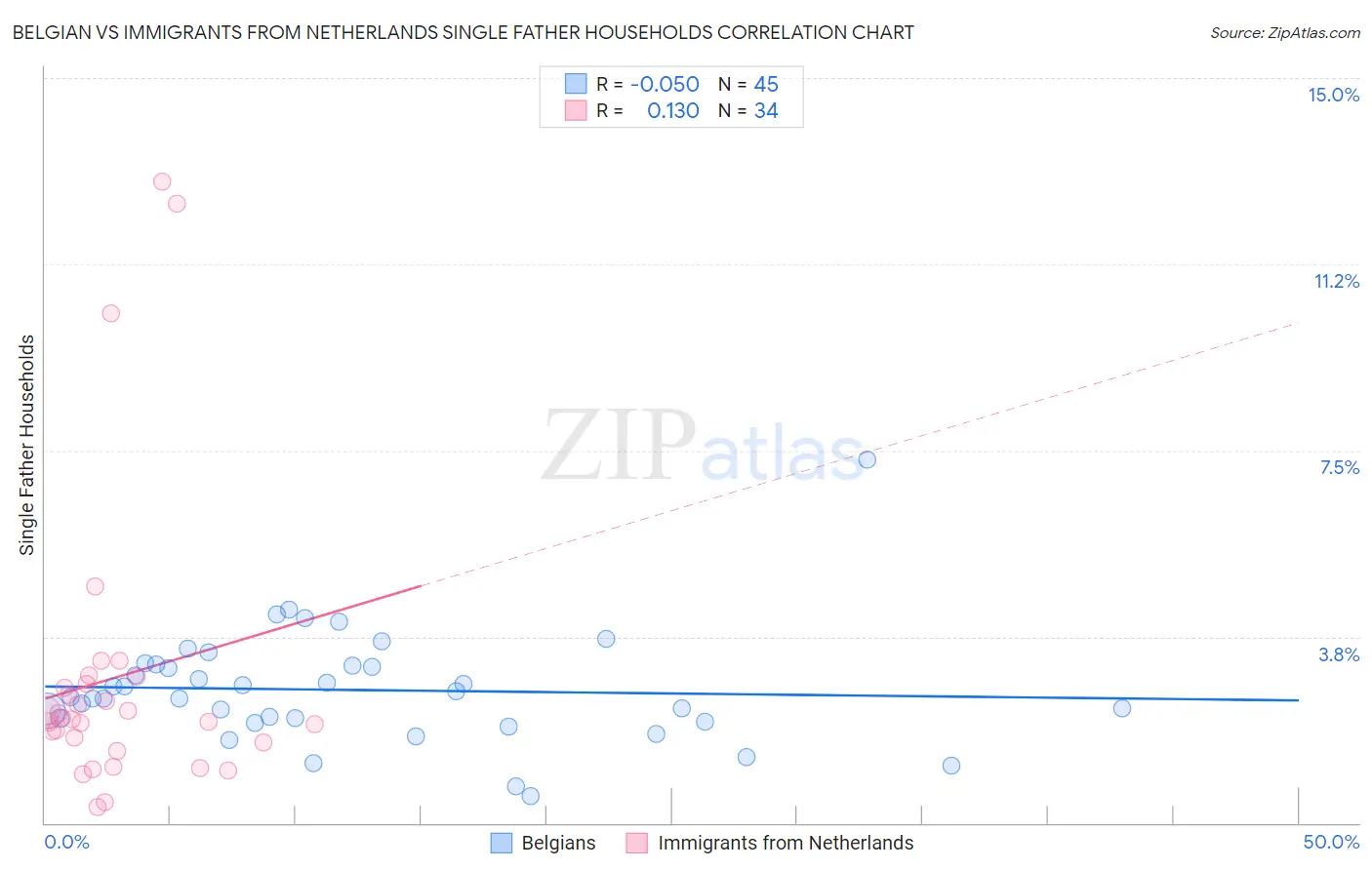 Belgian vs Immigrants from Netherlands Single Father Households