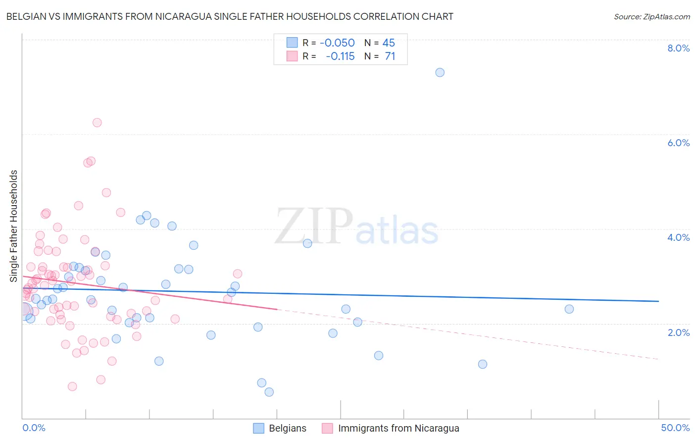 Belgian vs Immigrants from Nicaragua Single Father Households