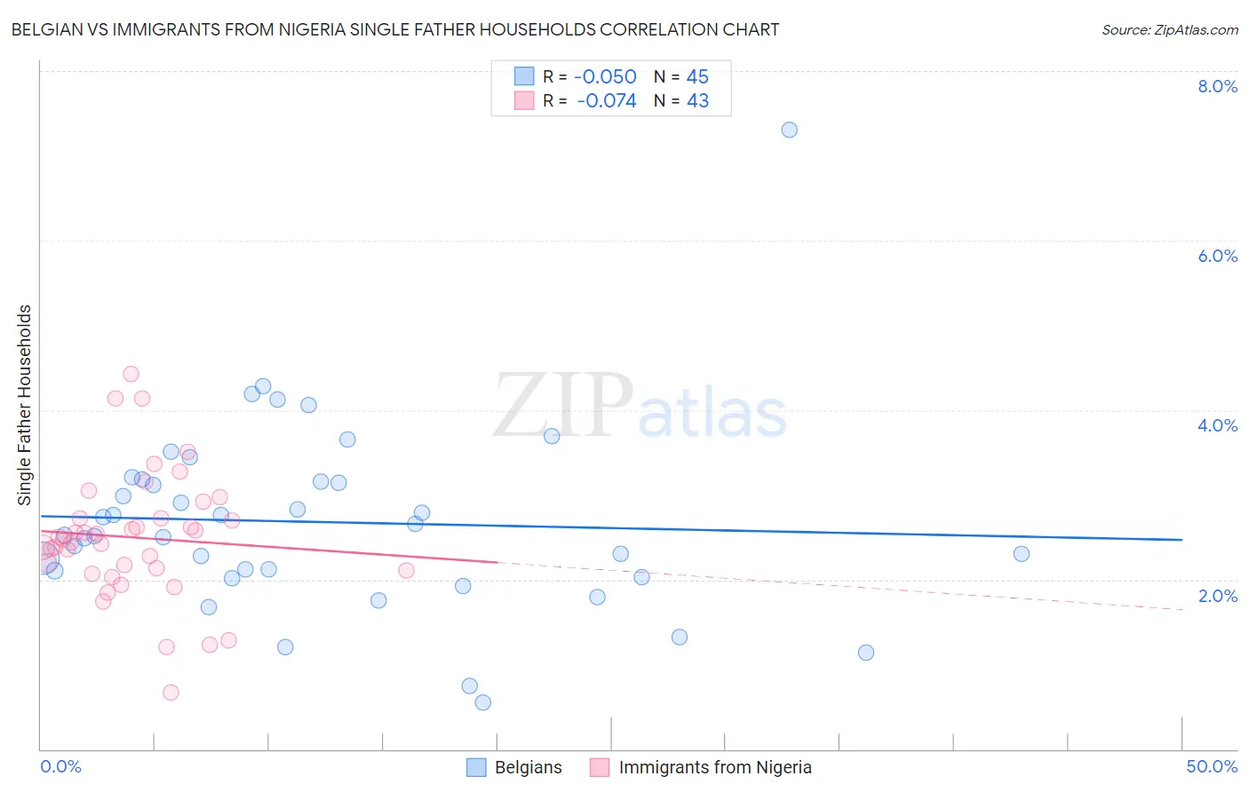 Belgian vs Immigrants from Nigeria Single Father Households