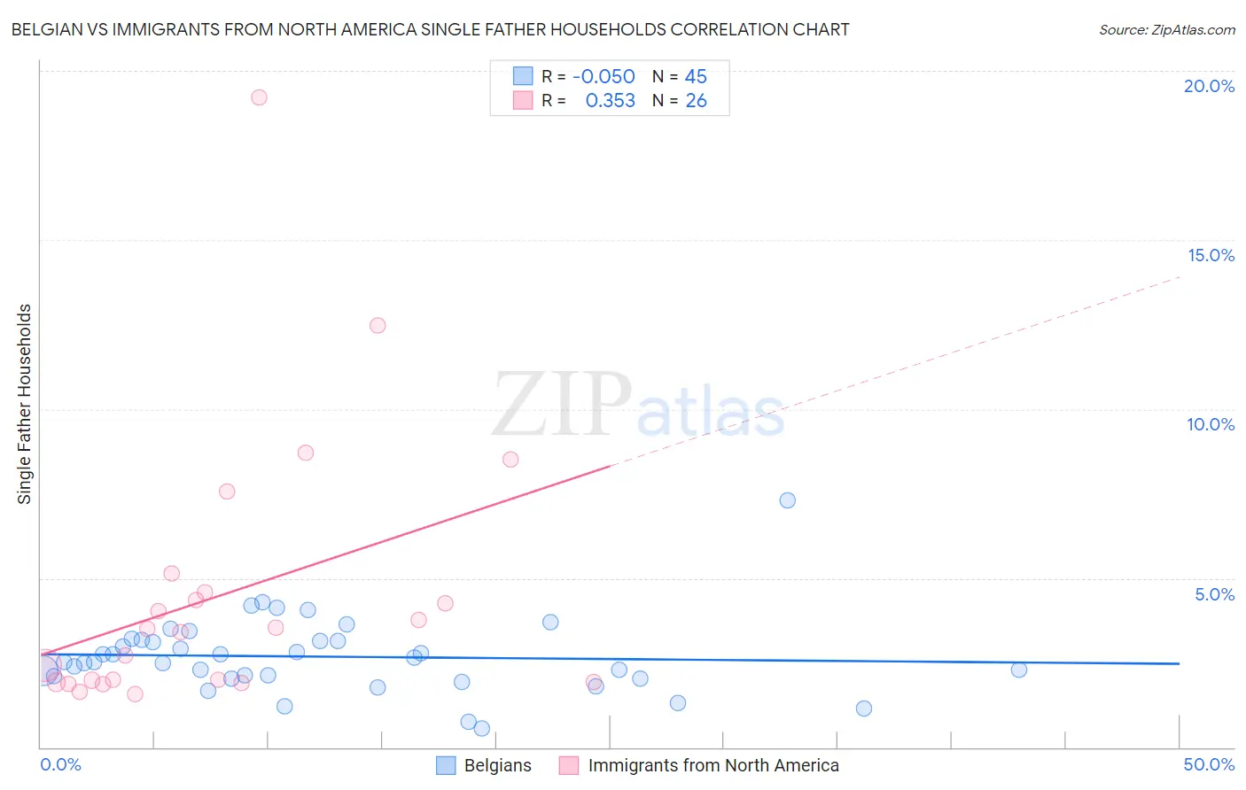 Belgian vs Immigrants from North America Single Father Households
