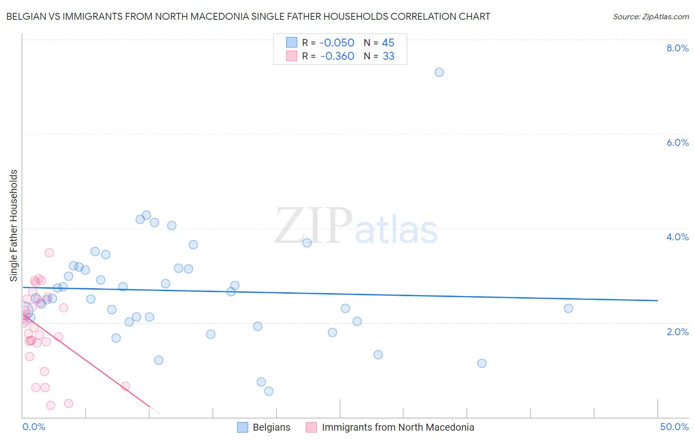 Belgian vs Immigrants from North Macedonia Single Father Households