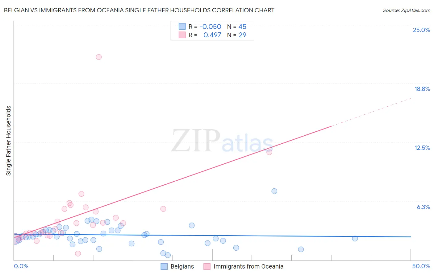 Belgian vs Immigrants from Oceania Single Father Households