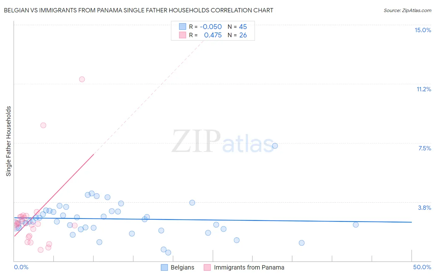 Belgian vs Immigrants from Panama Single Father Households