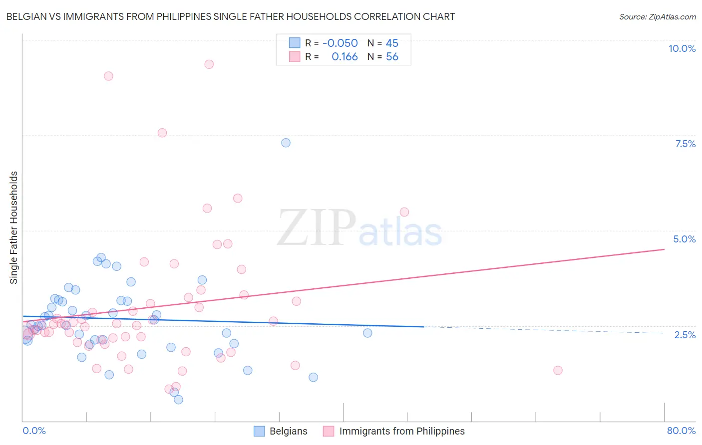 Belgian vs Immigrants from Philippines Single Father Households