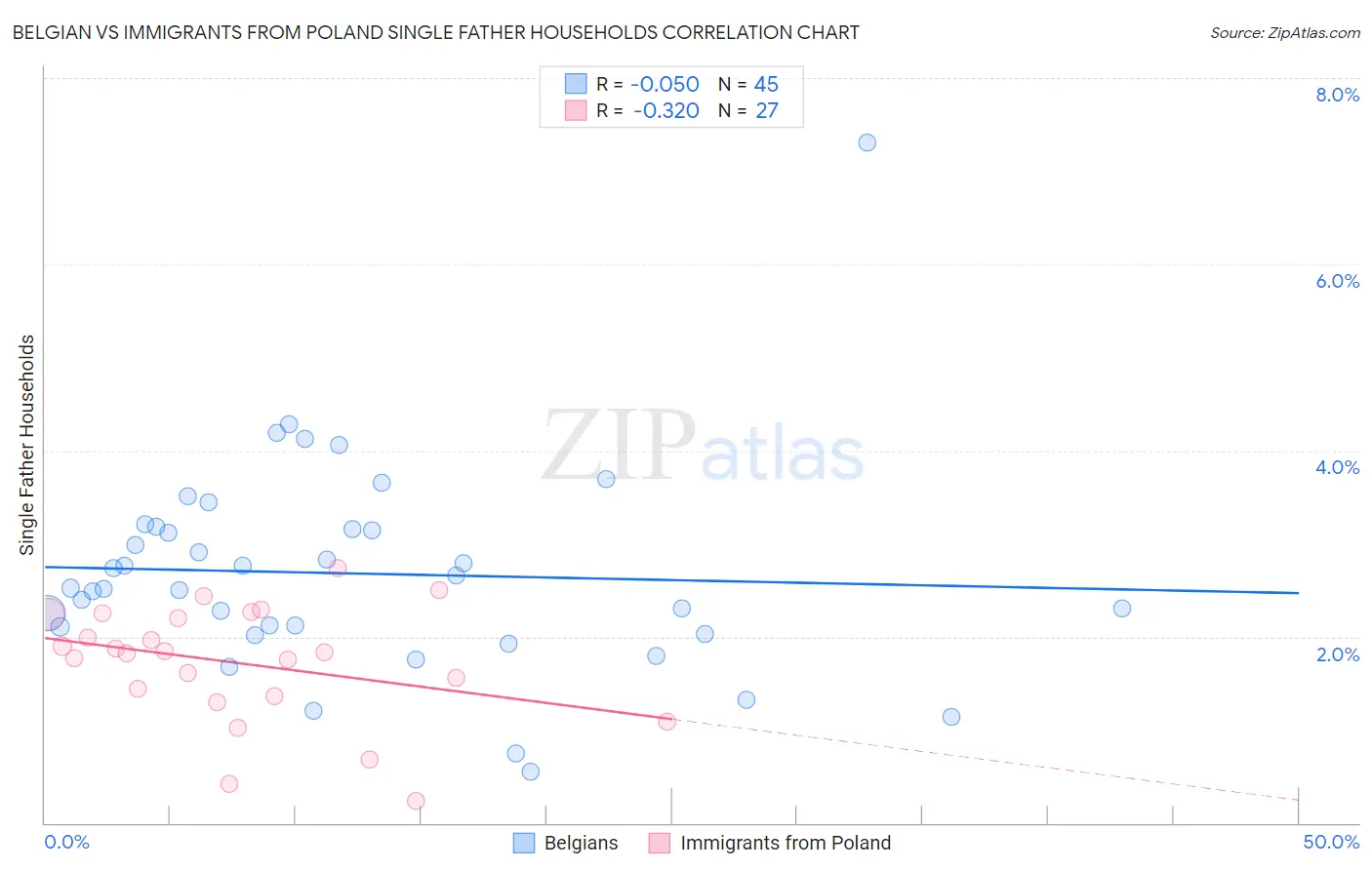 Belgian vs Immigrants from Poland Single Father Households