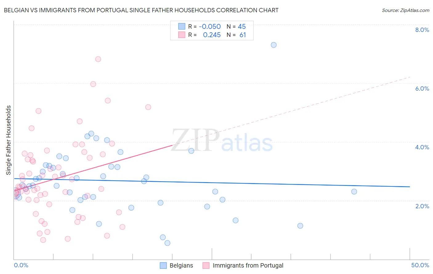 Belgian vs Immigrants from Portugal Single Father Households