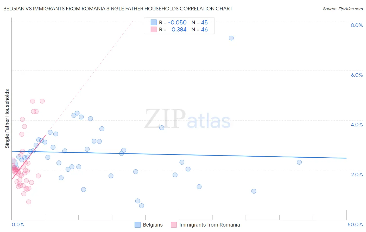 Belgian vs Immigrants from Romania Single Father Households