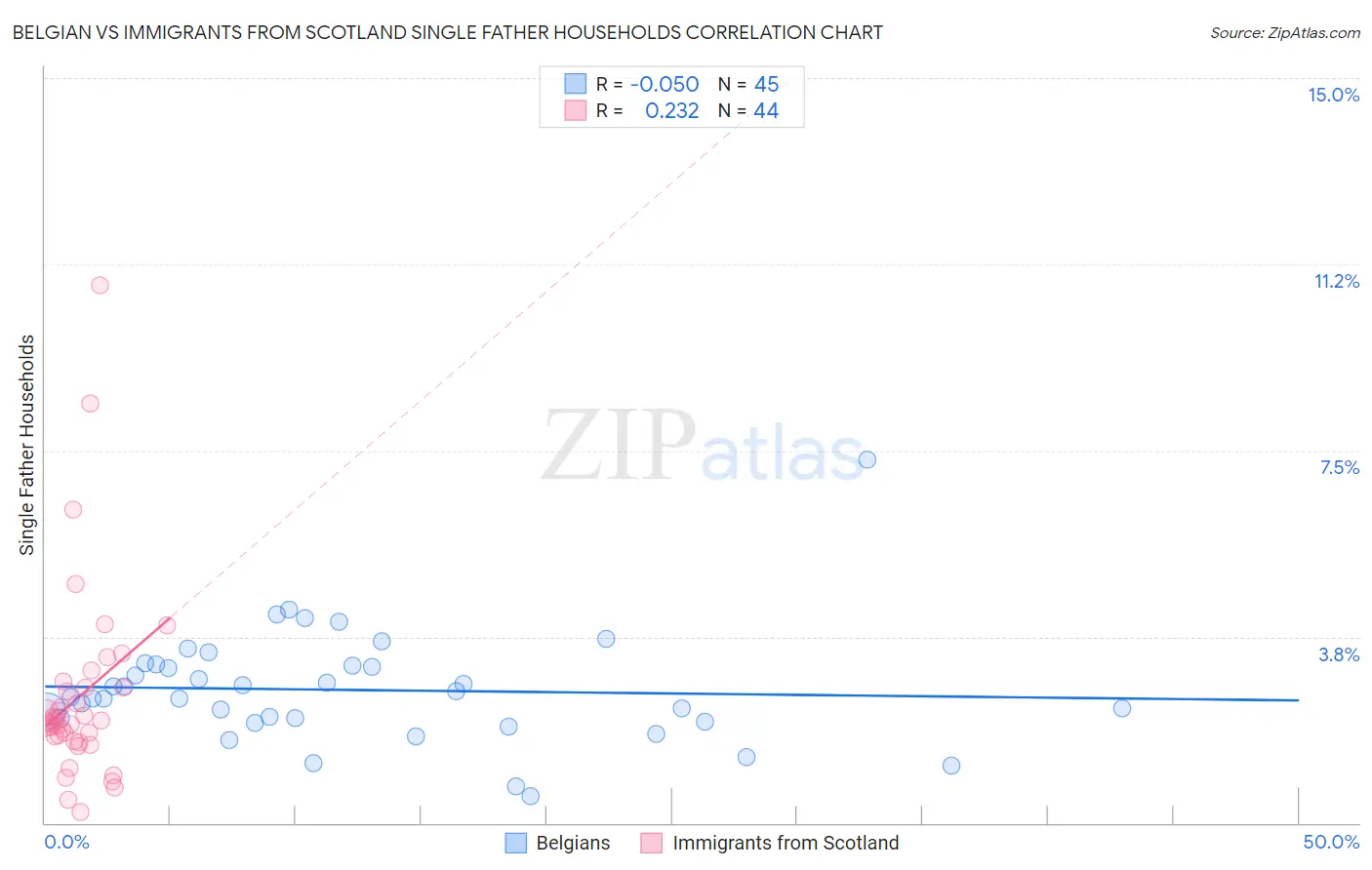 Belgian vs Immigrants from Scotland Single Father Households