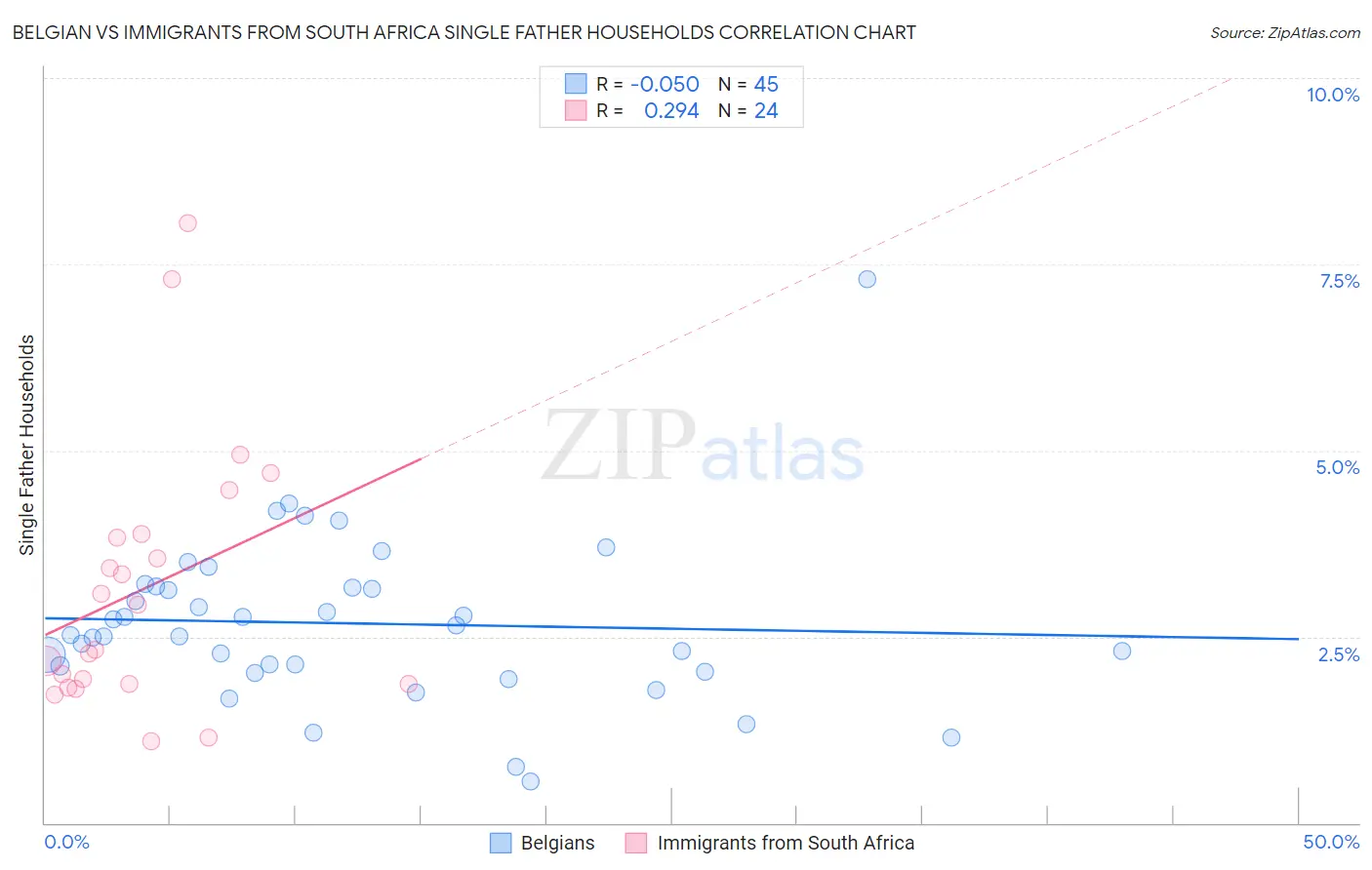 Belgian vs Immigrants from South Africa Single Father Households