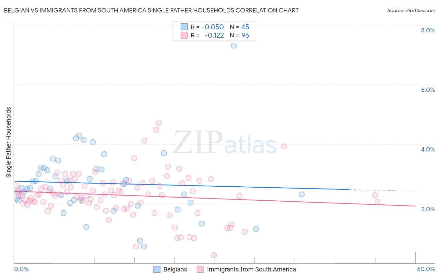 Belgian vs Immigrants from South America Single Father Households