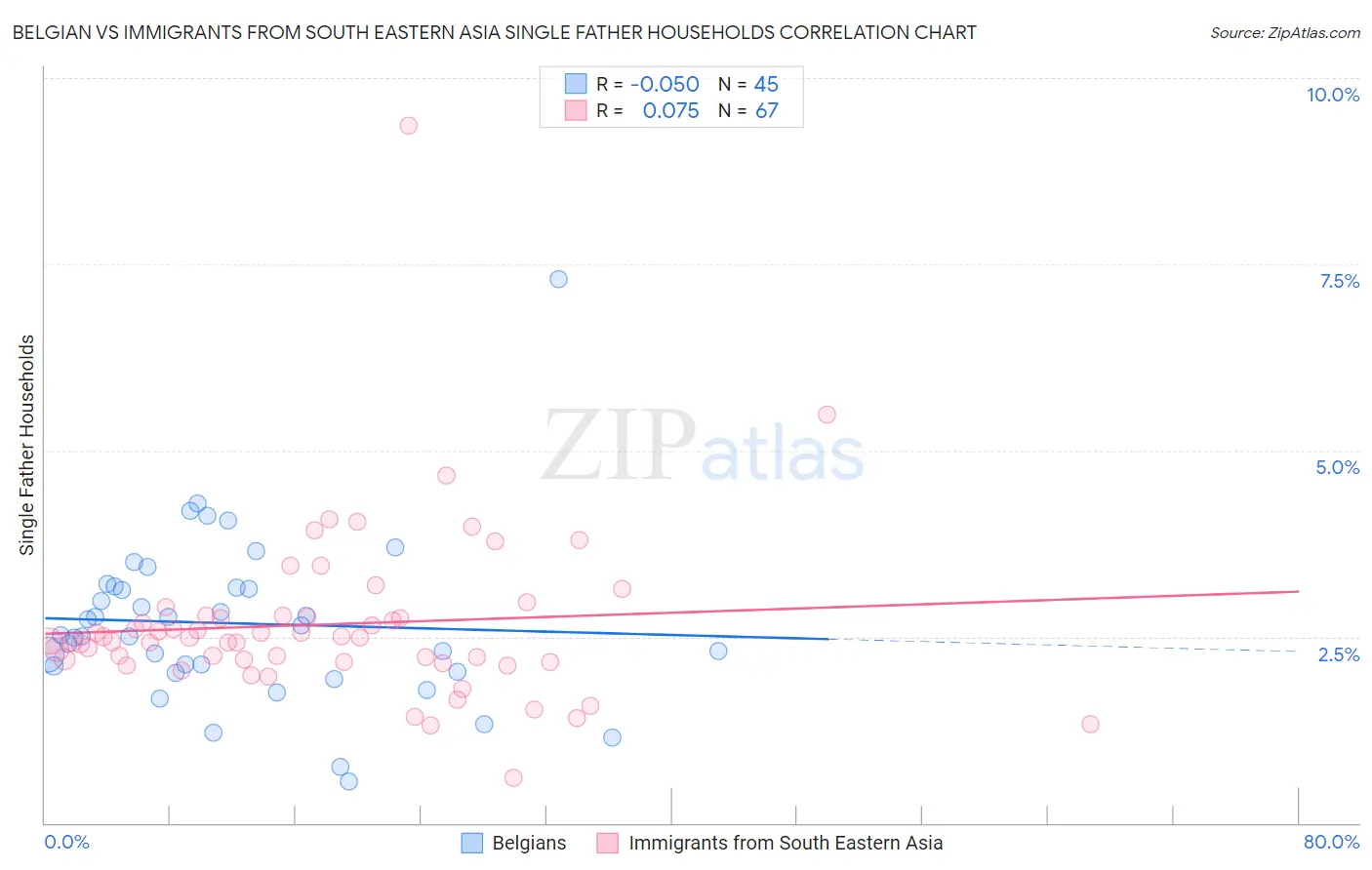 Belgian vs Immigrants from South Eastern Asia Single Father Households