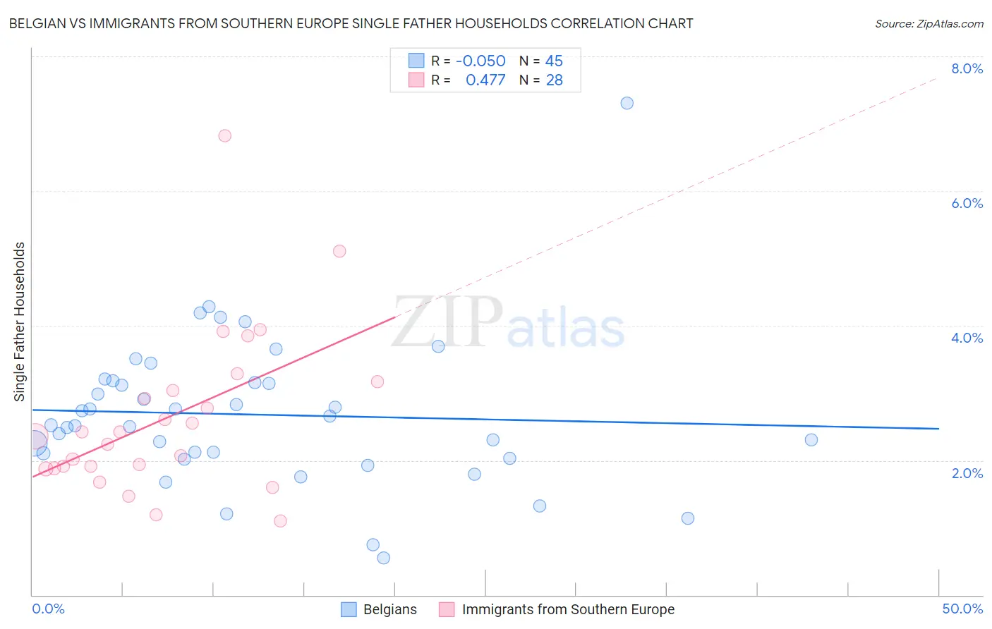 Belgian vs Immigrants from Southern Europe Single Father Households