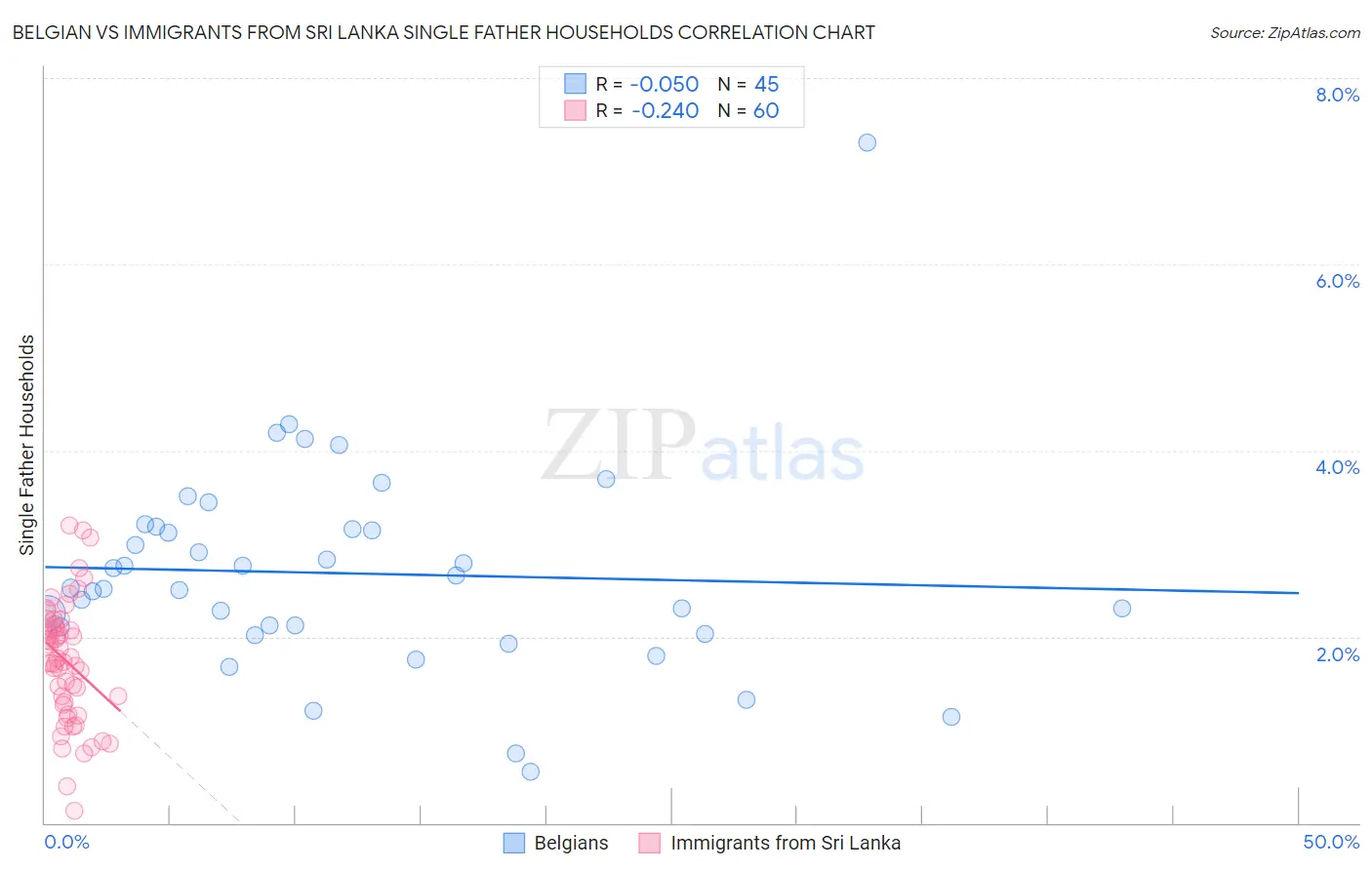 Belgian vs Immigrants from Sri Lanka Single Father Households