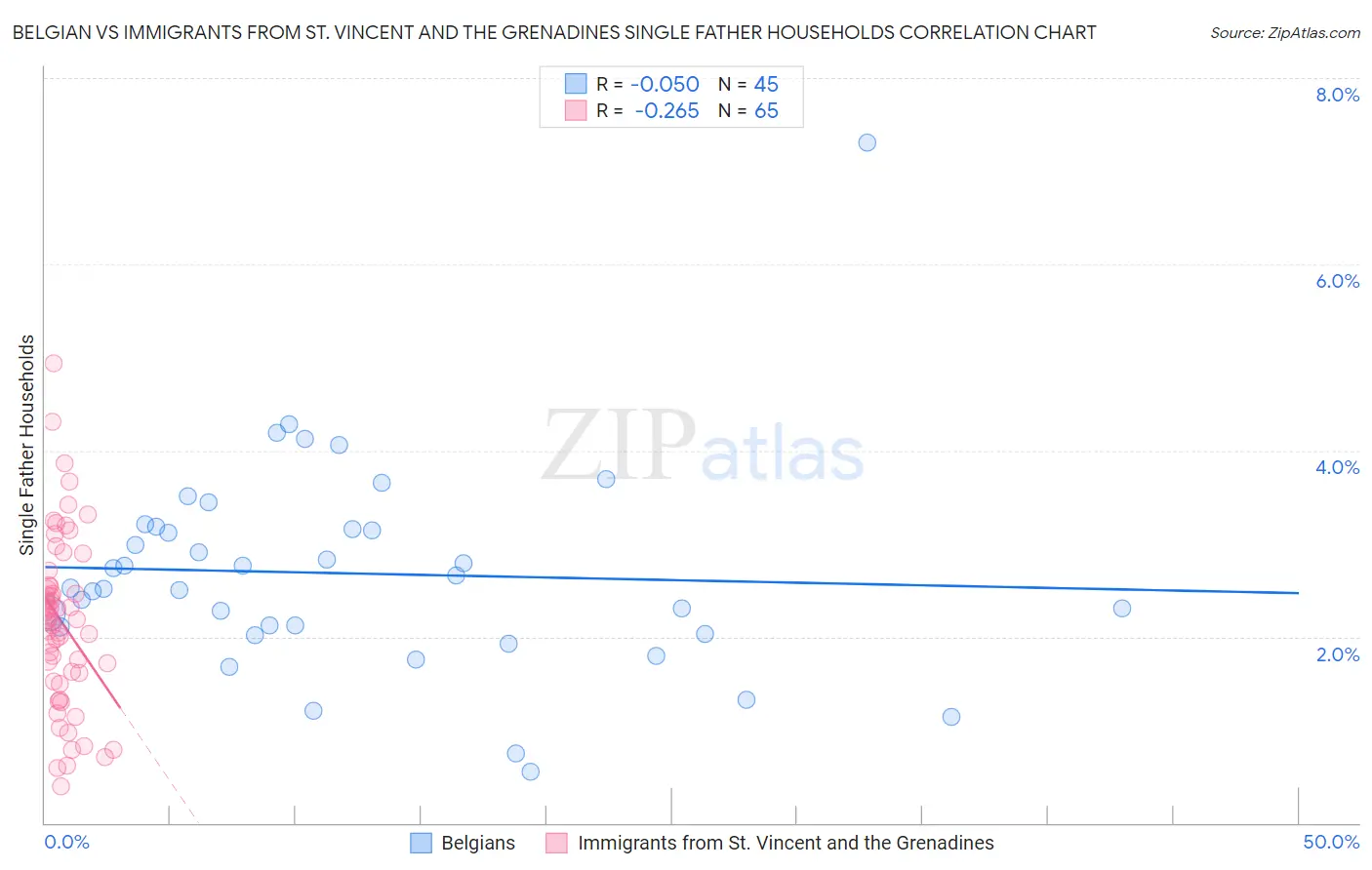 Belgian vs Immigrants from St. Vincent and the Grenadines Single Father Households