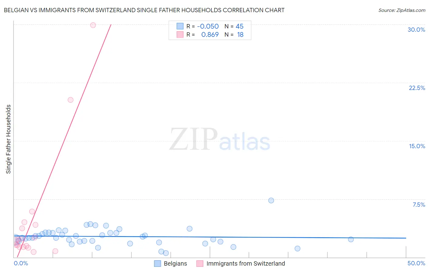 Belgian vs Immigrants from Switzerland Single Father Households