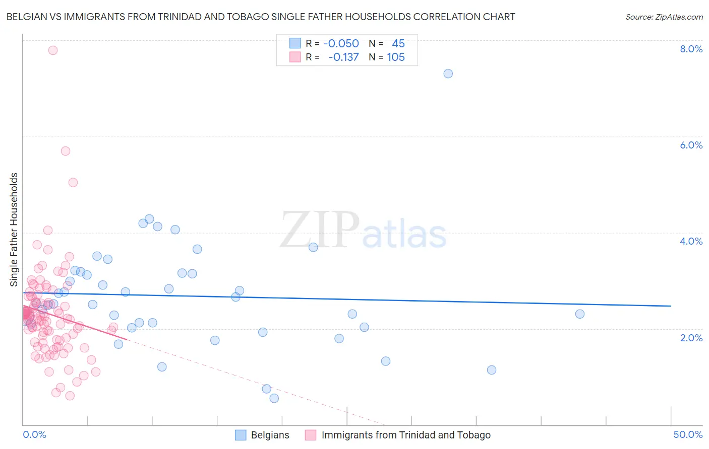 Belgian vs Immigrants from Trinidad and Tobago Single Father Households
