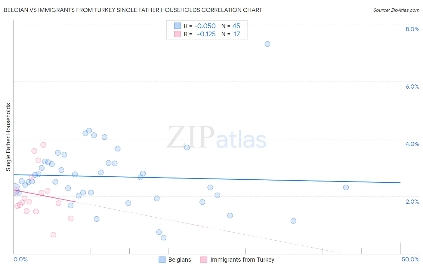 Belgian vs Immigrants from Turkey Single Father Households